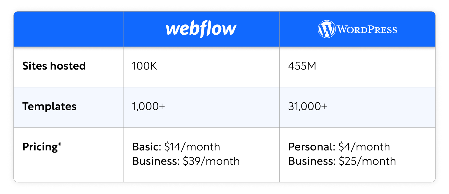 Webflow vs WordPress, by the numbers:‍ here’s how the two options stack up